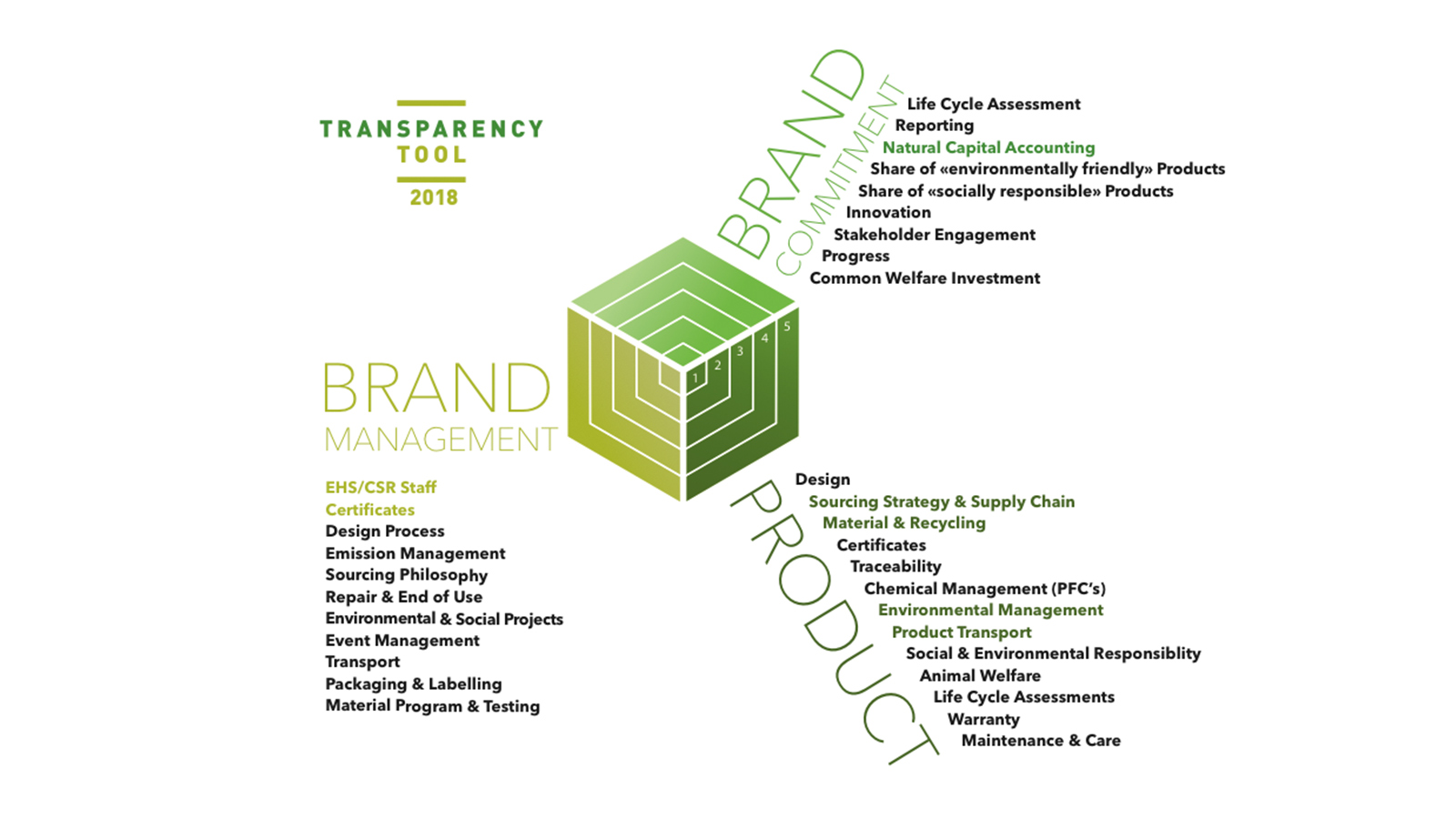 Outdoor brand sustainability evaluation